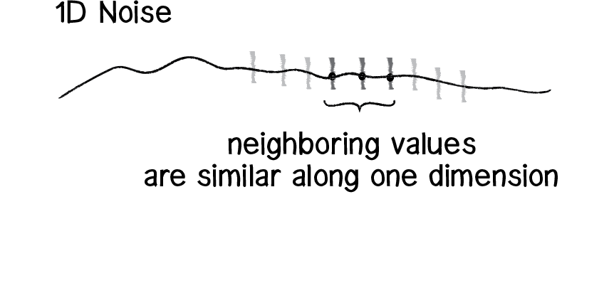 Figure I.10: 1D Noise