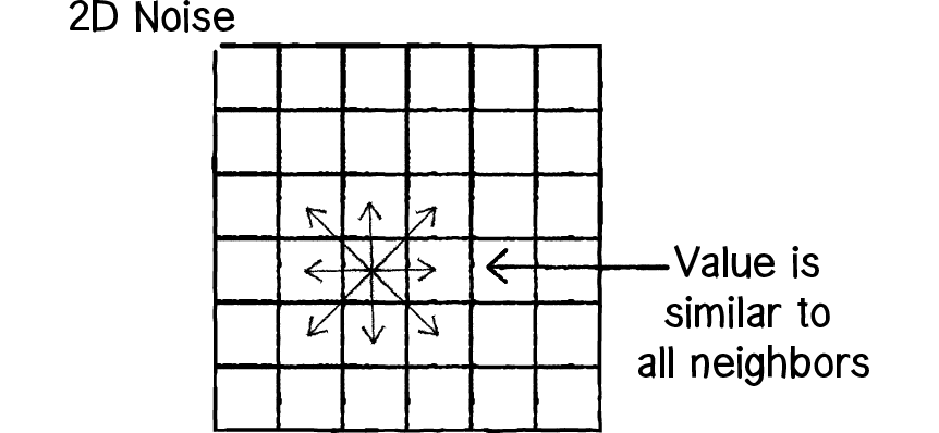 Figure I.11: 2D Noise 