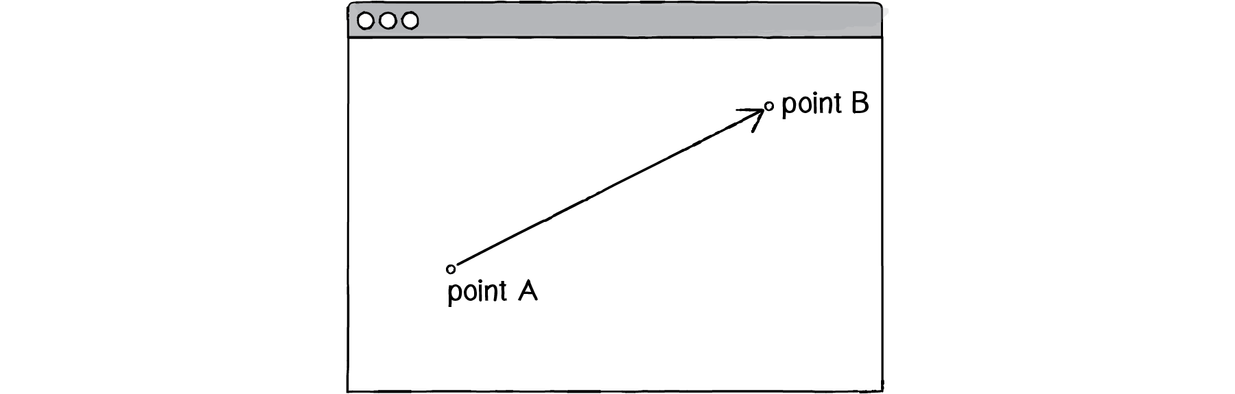 Figure 1.1: A vector (drawn as an arrow) has magnitude (length of arrow) and direction (which way it is pointing).