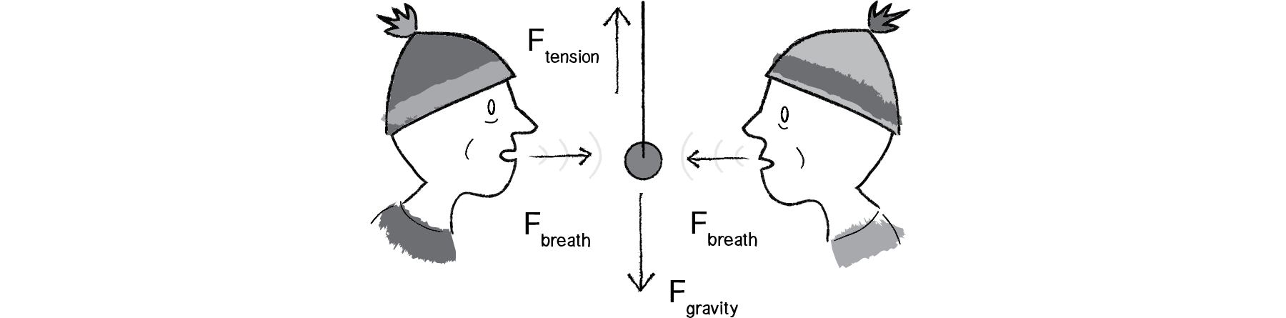 Figure 2.1: The pendulum doesn't move because all the forces cancel each other out (add up to a net force of zero).
                    